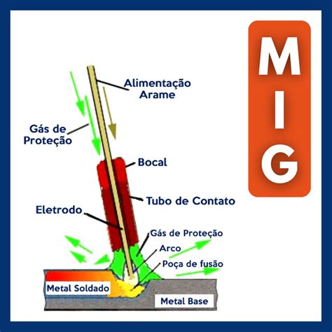 soldadura mig mag partes|soldadura mig significado.